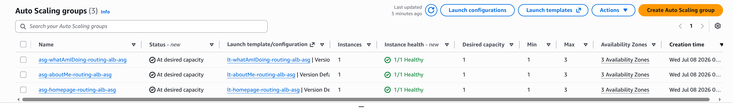 Three Auto Scaling Groups, one per backend, each spanning three Availability Zones and healthy